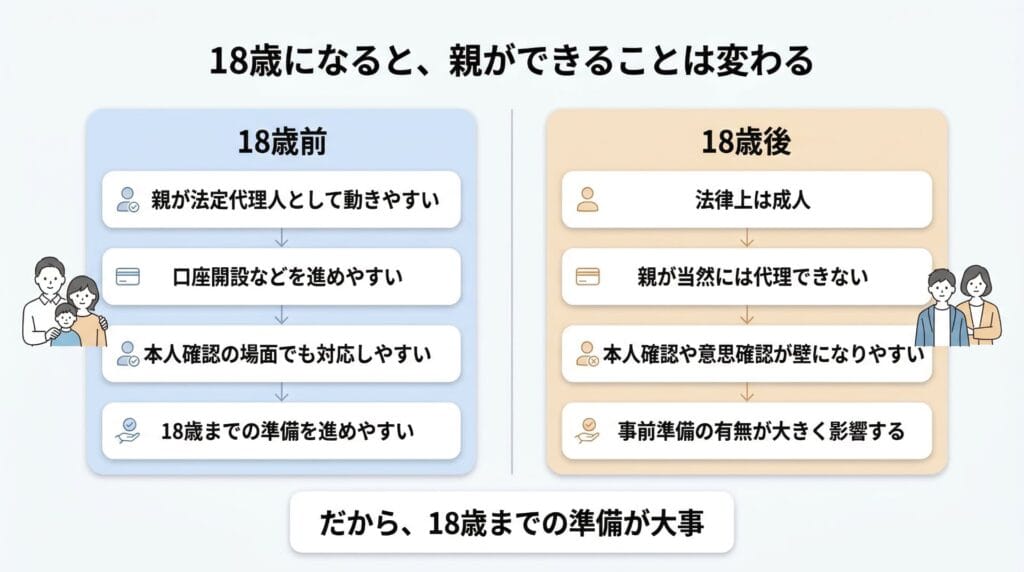 18歳になると親ができることは変わることを示す比較図。左の「18歳前」では、親が法定代理人として動きやすく、口座開設などを進めやすく、本人確認の場面でも対応しやすく、18歳までの準備を進めやすいと示している。右の「18歳後」では、法律上は成人となり、親が当然には代理できず、本人確認や意思確認が壁になりやすく、事前準備の有無が大きく影響すると示している。下部に「だから、18歳までの準備が大事」とある。