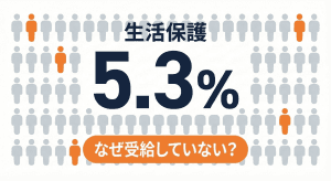 生活保護の捕捉率5.3%の壁を可視化した図解。「なぜ受給していない？」というテキストと、未受給者をグレー、受給者をオレンジで色分けした人型アイコンのデザイン。