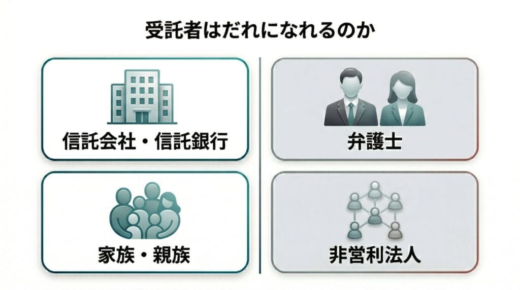 受託者になれる人となれない人を示した図解。左側の緑枠に「信託会社・信託銀行」と「家族・親族」が受託者になれる例として示され、右側のグレー枠に「弁護士」と「非営利法人」が並んでいる。