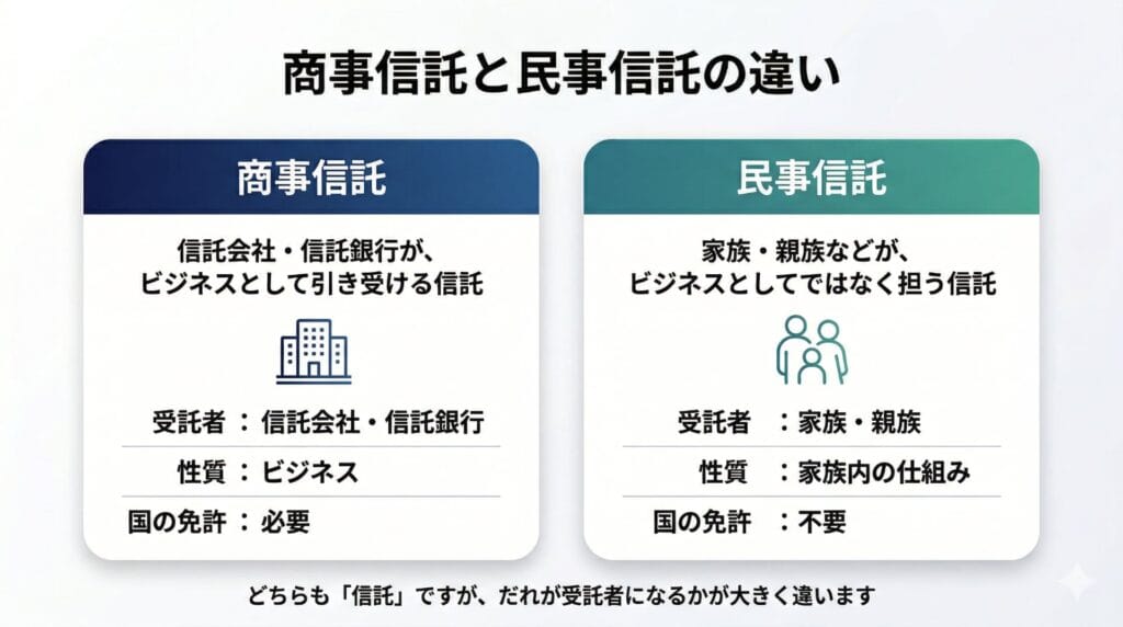 商事信託と民事信託の違いを比較した図解。左側の商事信託は受託者が信託会社・信託銀行、性質はビジネス、国の免許は必要。右側の民事信託は受託者が家族・親族、性質は家族内の仕組み、国の免許は不要。下部に「どちらも信託ですが、だれが受託者になるかが大きく違います」と記載。