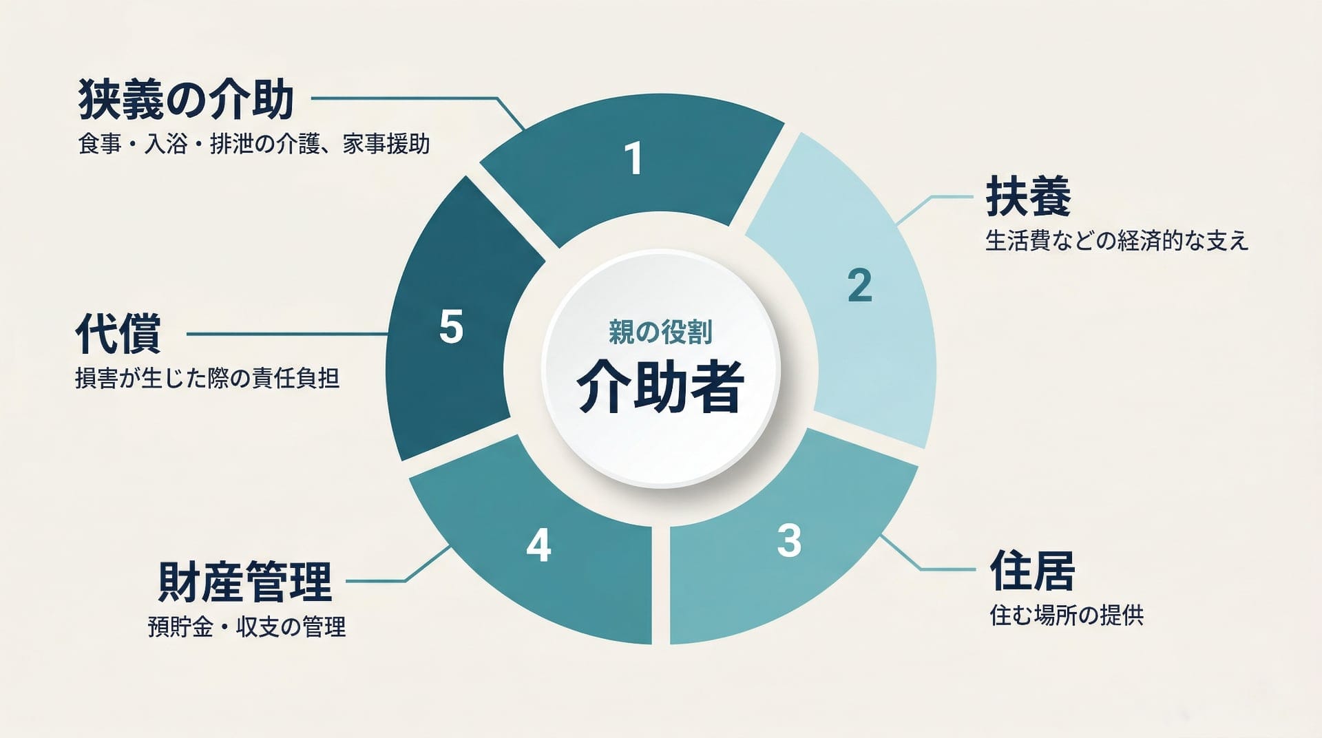 介助者としての役割の5つの内容——狭義の介助・扶養・住居・財産管理・代償