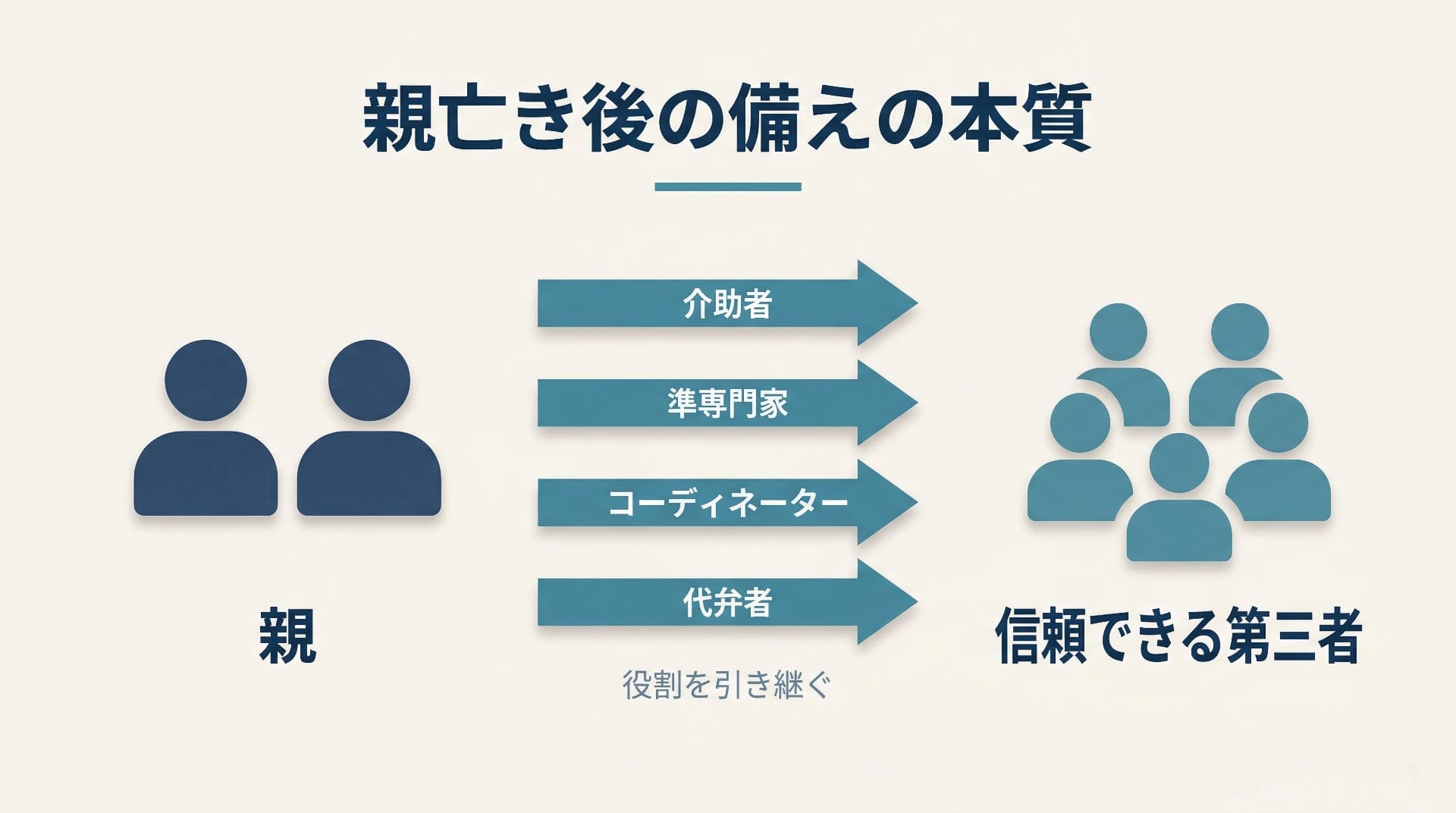 親亡き後の備えの本質——親の4つの役割を信頼できる第三者に引き継ぐ図解