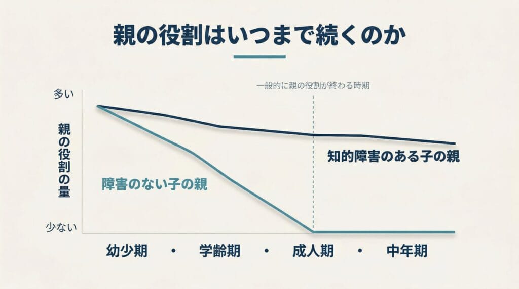 障害のない子の親と知的障害のある子の親の役割の量を比較した折れ線グラフ——知的障害のある子の親は成人後も役割が減らない