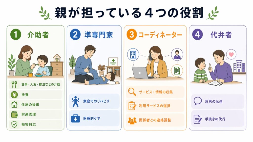 親が担っている4つの役割（介助者・準専門家・コーディネーター・代弁者）を説明した図解