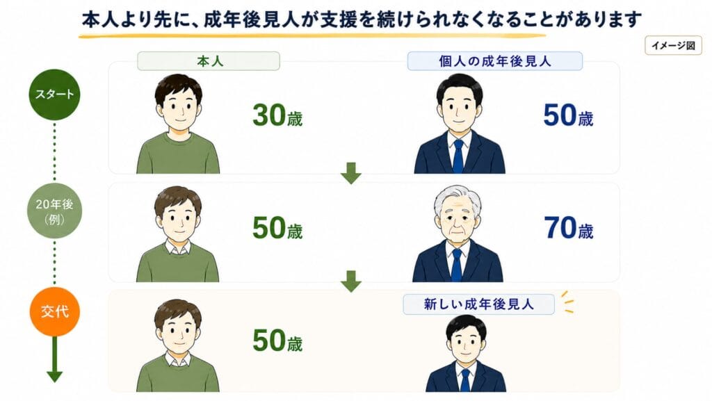 本人が30歳、個人の成年後見人が50歳で成年後見を開始し、20年後に本人50歳、後見人70歳となり、後任の成年後見人へ交代する流れを示したイメージ図