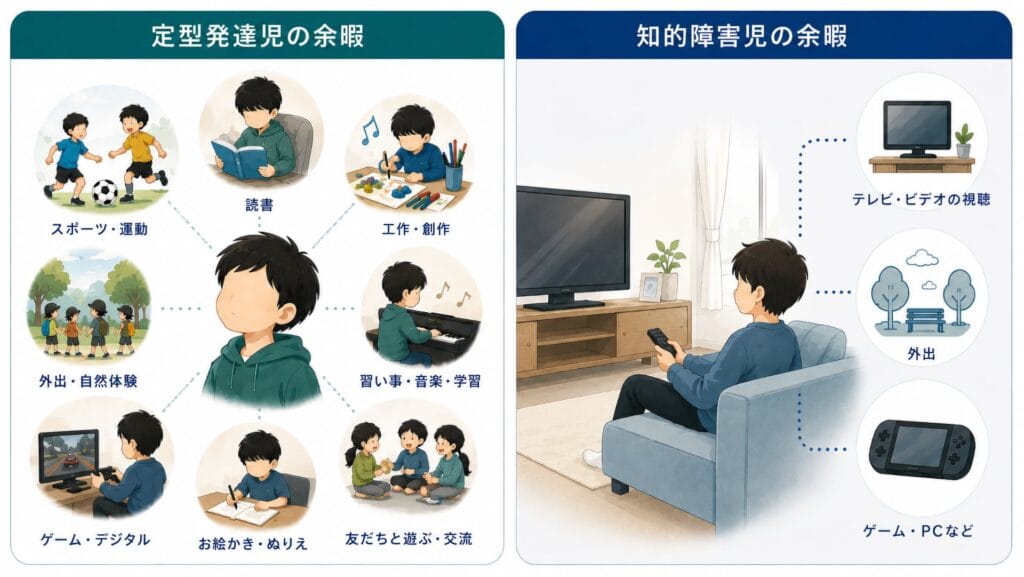 定型発達児の多様な余暇と、テレビ・ビデオ、外出、ゲーム・PCに集中する知的障害児の余暇を対比した図